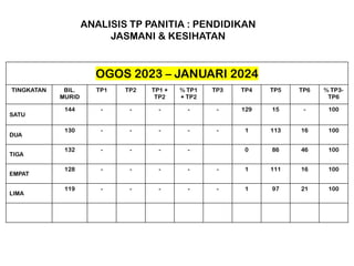 OGOS 2023 – JANUARI 2024
TINGKATAN BIL.
MURID
TP1 TP2 TP1 +
TP2
% TP1
+ TP2
TP3 TP4 TP5 TP6 % TP3-
TP6
SATU
144 - - - - - 129 15 - 100
DUA
130 - - - - - 1 113 16 100
TIGA
132 - - - - 0 86 46 100
EMPAT
128 - - - - - 1 111 16 100
LIMA
119 - - - - - 1 97 21 100
ANALISIS TP PANITIA : PENDIDIKAN
JASMANI & KESIHATAN
 
