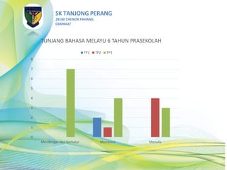 SK TANJONG PERANG
28100 CHENOR PAHANG
CBA9042/
0
1
2
3
4
5
6
7
8
Mendengar dan bertutur Membaca Menulis
TUNJANG BAHASA MELAYU 6 TAHUN PRASEKOLAH
TP1 TP2 TP3
 