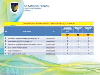 SK TANJONG PERANG
28100 CHENOR PAHANG
CBA9042/
BIL NAMA MURID IC
KEMAHIRAN
MENDENGAR
DAN BERTUTUR
(DT)
KEMAHIRAN
MEMBACA
(B)
KEMAHIRAN
MENULIS
(T)
TP TP TP
1 MUHAMAD AMIR AMSYAR BIN MUHAMAD AZLAN 170506030701 3 1 1
2 MUHAMMAD AMSYAR HAZIQ BIN ZUL 170913030151 2 3 2
3 MOHAMAD DARWISH MUSTAKIM BIN ABDUL FATTAH 171128140835 2 1 1
4 SEAN ARYAN ANAK SYLVESTER 170911060373 3 2 1
5 NUR 'ILMAN SUFIYAH 170301060886 2 1 1
6 AYRA AZZAHRA BINTI HALWI 170222060730 2 1 1
TAHAP PENGUASAAN MURID : BAHASA MELAYU 5 TAHUN
 