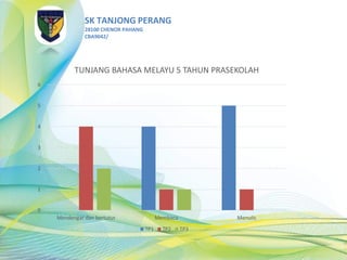SK TANJONG PERANG
28100 CHENOR PAHANG
CBA9042/
0
1
2
3
4
5
6
Mendengar dan bertutur Membaca Menulis
TUNJANG BAHASA MELAYU 5 TAHUN PRASEKOLAH
TP1 TP2 TP3
 