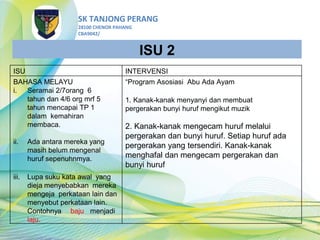 SK TANJONG PERANG
28100 CHENOR PAHANG
CBA9042/
ISU 2
ISU INTERVENSI
BAHASA MELAYU
i. Seramai 2/7orang 6
tahun dan 4/6 org mrf 5
tahun mencapai TP 1
dalam kemahiran
membaca.
ii. Ada antara mereka yang
masih belum mengenal
huruf sepenuhnmya.
iii. Lupa suku kata awal yang
dieja menyebabkan mereka
mengeja perkataan lain dan
menyebut perkataan lain.
Contohnya baju menjadi
laju.
“Program Asosiasi Abu Ada Ayam
1. Kanak-kanak menyanyi dan membuat
pergerakan bunyi huruf mengikut muzik
2. Kanak-kanak mengecam huruf melalui
pergerakan dan bunyi huruf. Setiap huruf ada
pergerakan yang tersendiri. Kanak-kanak
menghafal dan mengecam pergerakan dan
bunyi huruf
 