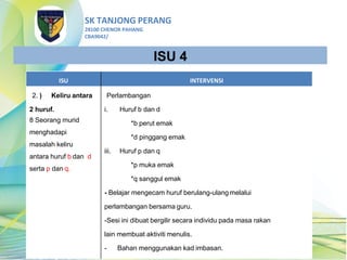 SK TANJONG PERANG
28100 CHENOR PAHANG
CBA9042/
ISU INTERVENSI
2. ) Keliru antara
2 huruf.
8 Seorang murid
menghadapi
masalah keliru
antara huruf b dan d
serta p dan q.
Perlambangan
i. Huruf b dan d
*b perut emak
*d pinggang emak
iii. Huruf p dan q
*p muka emak
*q sanggul emak
- Belajar mengecam huruf berulang-ulang melalui
perlambangan bersama guru.
-Sesi ini dibuat bergilir secara individu pada masa rakan
lain membuat aktiviti menulis.
- Bahan menggunakan kad imbasan.
ISU 4
 