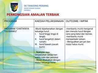 SK TANJONG PERANG
28100 CHENOR PAHANG
CBA9042/
PERKONGSIAN AMALAN TERBAIK
PROGRAM KAEDAH PELAKSANAAN OUTCOME / IMPAK
PROGRAM “CANTIKNYA
TULISANKU”
-Murid diperkenalkan dengan
keluarga huruf.
I. huruf tingg( tinggi di
langit)
II. huruf tengah(di dalam
rumah)
III. huruf bawah (cecah
bumi)
. Nyanyian lagu
Dinyanyikan setiap hari
waktu rutin dan penutup.
- Murid dibekalkan dengan
modul keluarga huruf.
-membantu murid mengenal
dan menulis huruf dengan
cara yang betul dan kemas.
-membantu murid
memperbaiki tulisan.
- Menguatkan jari-jari dan
motor halus murid.
 
