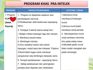 PROGRAM KHAS PRA INTELEK
PROGRAM KAEDAH PELAKSANAAN OUTCOME / IMPAK
1. Program
FLIP
(Selak
Sayang)
1. Program ini dijalankan sebelum sesi
pembelajaran bermula.
2.Perlaksanaan ialah berterusan sepanjang
tahun.
3. Terdapat 3 aktiviti utama setiap hari :
i. Belajar melalui tayangan lagu dan bacaan.
ii. Membaca secara kelas.
iii. Bimbingan individu.
4.Guru sediakan bahan iaitu bahan
tayangan, modul baca dan imbasan ‘Fliplove’
5.Murid diberi tugas untuk membuat
pengukuhan iaitu bimbingan daripada waris.
6. Tempoh perlaksanaan : sepanjang tahun.
7. Setiap pelaksanaan dan peningkatan
prestasi akan dipantau dan direkodkan.
1.Membina minat
membaca di kalangan
murid.
2.Semua murid boleh
membaca cerita pendek.
3. Mendisiplinkan murid
untuk sentiasa menimba
ilmu pada setiap masa.
4.Mendidik jatidiri murid
tidak mudah mengalah dan
patah semangat.
 