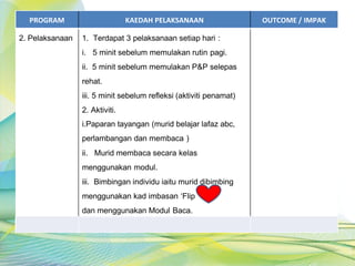 PROGRAM KAEDAH PELAKSANAAN OUTCOME / IMPAK
2. Pelaksanaan 1. Terdapat 3 pelaksanaan setiap hari :
i. 5 minit sebelum memulakan rutin pagi.
ii. 5 minit sebelum memulakan P&P selepas
rehat.
iii. 5 minit sebelum refleksi (aktiviti penamat)
2. Aktiviti.
i.Paparan tayangan (murid belajar lafaz abc,
perlambangan dan membaca )
ii. Murid membaca secara kelas
menggunakan modul.
iii. Bimbingan individu iaitu murid dibimbing
menggunakan kad imbasan ‘Flip
dan menggunakan Modul Baca.
 