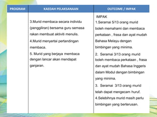 PROGRAM KAEDAH PELAKSANAAN OUTCOME / IMPAK
3.Murid membaca secara individu
(penggiliran) bersama guru semasa
rakan membuat aktiviti menulis.
4.Murid menyertai pertandingan
membaca.
5. Murid yang berjaya membaca
dengan lancar akan mendapat
ganjaran.
IMPAK
1.Seramai 5/13 orang murid
boleh memahami dan membaca
perkataan , frasa dan ayat mudah
Bahasa Melayu dengan
bimbingan yang minima.
2. Seramai 3/13 orang murid
boleh membaca perkataan , frasa
dan ayat mudah Bahasa Inggeris
dalam Modul dengan bimbingan
yang minima.
3. Seramai 3/13 orang murid
telah dapat mengecam huruf.
4.Selebihnya murid masih perlu
bimbingan yang berterusan.
 