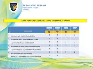 SK TANJONG PERANG
28100 CHENOR PAHANG
CBA9042/
BI
L
NAMA MURID
Mengenal
nombor 1-
18
Mengenal
nomnor
puluh
Operasi
tambah
Operasi
Tolak
TP TP TP TP
1
ABDULLAH QARI BIN MUHAMMAD ADAM
3 3 3 3
2
MUHAMMAD ANIQ ARYAN BIN MOHD SOFIAN
1 1 1 1
3
MUHAMMAD HANNAN BIN MOHD FIKRI
3 3 3 2
4
MUHAMMAD NUWAIR HAMIDUDDIN BIN HIDAYAT
3 3 3 3
5
MUHAMMAD ZARIF ANAQI BIN MOHAMAD PAZZOL
3 3 2 2
6
NUR ARMEL QAISARA BINTI ROSLAN
3 3 2 2
7
WAN AUFAA FATHIA BiNTI WAN MOHAMAD AZIZAN
1 1 1 1
TAHAP PENGUASAAN MURID : AWAL MATEMATIK 6 TAHUN
 