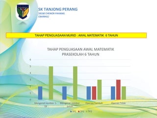 SK TANJONG PERANG
28100 CHENOR PAHANG
CBA9042/
TAHAP PENGUASAAN MURID : AWAL MATEMATIK 6 TAHUN
0
1
2
3
4
5
6
Mengenal nombor 1-
18
Mengenal nombor
puluh
Operasi Tambah Operasi Tolak
TAHAP PENGUASAAN AWAL MATEMATIK
PRASEKOLAH 6 TAHUN
TP1 TP2 TP3
 