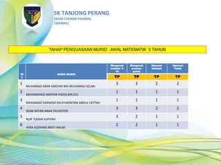SK TANJONG PERANG
28100 CHENOR PAHANG
CBA9042/
BI
L
NAMA MURID
Mengenal
nombor 1-
18
Mengenal
nomnor
puluh
Operasi
tambah
Operasi
Tolak
TP TP TP TP
1
MUHAMAD AMIR AMSYAR BIN MUHAMAD AZLAN
3 3 2 2
2
MUHAMMAD AMSYAR HAZIQ BIN ZUL
1 1 1 1
3
MOHAMAD DARWISH MUSTAKIM BIN ABDUL FATTAH
1 1 1 1
4
SEAN ARYAN ANAK SYLVESTER
3 3 2 2
5
NUR 'ILMAN SUFIYAH
3 2 1 1
6
AYRA AZZAHRA BINTI HALWI
2 2 1 1
TAHAP PENGUASAAN MURID : AWAL MATEMATIK 5 TAHUN
 