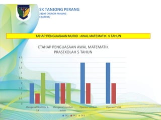 SK TANJONG PERANG
28100 CHENOR PAHANG
CBA9042/
TAHAP PENGUASAAN MURID : AWAL MATEMATIK 5 TAHUN
0
0.5
1
1.5
2
2.5
3
3.5
4
4.5
Mengenal Nombor 1-
18
Mengenal nombor
puluh
Operasi tambah Operasi Tolak
CTAHAP PENGUASAAN AWAL MATEMATIK
PRASEKOLAH 5 TAHUN
TP1 TP2 TP3
 