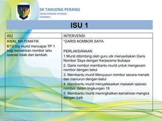 SK TANJONG PERANG
28100 CHENOR PAHANG
CBA9042/
ISU 1
ISU INTERVENSI
AWAL MATEMATIK
8/13 org murid mencapai TP 1
bagi kemahiran nombor iaitu
operasi tolak dan tambah.
“GARIS NOMBOR SAYA
PERLAKSANAAN
1.Murid dibimbing oleh guru utk menyediakan Garis
Nombor Saya dengan Kerjasama ibubapa
2. Garis nombor membantu murid untuk mengecam
nombor dengan betul
3. Membantu murid Menyusun nombor secara menaik
dan menurun dengan betul
4. Membantu murid menyelesaikan masalah operasi
nombor dalam lingkungan 18
5. Membantu murid meningkatkan kemahiran mengira
dengan baik
 