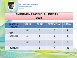 JANTINA /
KELAS
UMUR LELAKI PEREMPUAN JUMLAH
PRA
3+ 0 0 0
INTELEK 4+ 4 2 6
5+ 5 2 7
JUMLAH 9 4 13
ENROLMEN PRASEKOLAH INTELEK
2022
SK TANJONG PERANG
28100 CHENOR PAHANG
CBA9042/
 