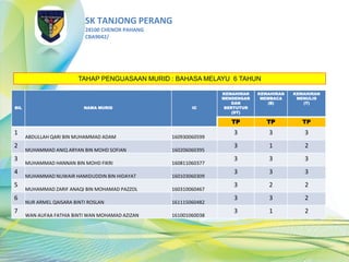 SK TANJONG PERANG
28100 CHENOR PAHANG
CBA9042/
BIL NAMA MURID IC
KEMAHIRAN
MENDENGAR
DAN
BERTUTUR
(DT)
KEMAHIRAN
MEMBACA
(B)
KEMAHIRAN
MENULIS
(T)
TP TP TP
1
ABDULLAH QARI BIN MUHAMMAD ADAM 160930060599
3 3 3
2
MUHAMMAD ANIQ ARYAN BIN MOHD SOFIAN 160206060395
3 1 2
3
MUHAMMAD HANNAN BIN MOHD FIKRI 160811060377
3 3 3
4
MUHAMMAD NUWAIR HAMIDUDDIN BIN HIDAYAT 160103060309
3 3 3
5
MUHAMMAD ZARIF ANAQI BIN MOHAMAD PAZZOL 160310060467
3 2 2
6
NUR ARMEL QAISARA BINTI ROSLAN 161115060482
3 3 2
7
WAN AUFAA FATHIA BiNTI WAN MOHAMAD AZIZAN 161001060038
3 1 2
TAHAP PENGUASAAN MURID : BAHASA MELAYU 6 TAHUN
 