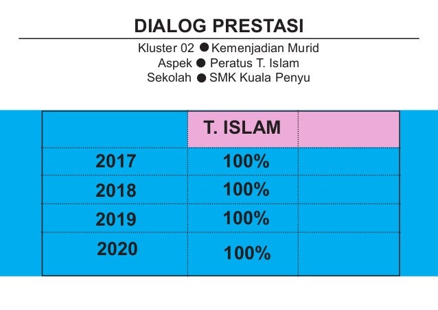 Dialog Prestasi: SMK Kuala Penyu 2021