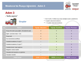 № 
Hizmet 
Тариф «Standart» 
Тариф «Comfort» 
Тариф «Premiyer» 
1 
Rusça dil kursları (grup eğitim, 30 akademik saat) 
+ 
+ 
+ 
2 
Eğitim seti (Ders kitabı + CD) 
+ 
+ 
+ 
3 
Rusça testi 
+ 
+ 
+ 
4 
Kurs tamamlama sertifikası 
+ 
+ 
+ 
5 
Hostelde konaklama (14 gün)** 
- 
+ 
- 
5 
Hostelde konaklama (14 gün)*** 
- 
- 
+ 
6 
Hostelde ikamet kaydı yaptırma 
- 
+ 
+ 
7 
Belgelerin noterce tasdiki 
- 
+ 
+ 
9 
Havaalanında karşılama ve uğurlama 
- 
- 
+ 
10 
Havaalanı transferi 
- 
- 
+ 
Paket ücreti 
240€ (12 000 руб.) 
660€ (33 000 руб.) 
940€ (47 000 руб.) 
Moskova’da Rusça öğrenimi. Adım 3 
- Tarife seçiniz* 
Adım 3 
* - Her bir tarife, 2 haftalık olup süreyi istediğiniz kadar uzatabilirsiniz ** - 6 yataklı odasında konaklama. *** - 1-2 yataklı odasında konaklama. 
Gruplar  