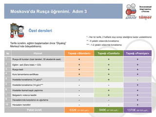 Moskova’da Rusça öğrenimi. Adım 3 
№ 
Hizmet 
Тариф «Standart» 
Тариф «Comfort» 
Тариф «Premiyer» 
1 
Rusça dil kursları (özel dersleri, 30 akademik saat) 
+ 
+ 
+ 
2 
Eğitim seti (Ders kitabı + CD) 
+ 
+ 
+ 
3 
Rusça testi 
+ 
+ 
+ 
4 
Kurs tamamlama sertifikası 
+ 
+ 
+ 
5 
Hostelde konaklama (14 gün)** 
- 
+ 
- 
5 
Hostelde konaklama (14 gün)*** 
- 
- 
+ 
6 
Hostelde ikamet kaydı yaptırma 
- 
+ 
+ 
7 
Belgelerin noterce tasdiki 
- 
+ 
+ 
9 
Havaalanında karşılama ve uğurlama 
- 
- 
+ 
10 
Havaalanı transferi 
- 
- 
+ 
Paket ücreti 
632€ (31 600 руб.) 
946€ (47 300 руб.) 
1370€ (68 500 руб.) 
Özel dersleri 
* - Her bir tarife, 2 haftalık olup süreyi istediğiniz kadar uzatabilirsiniz 
** - 6 yataklı odasında konaklama. 
*** - 1-2 yataklı odasında konaklama. 
Tarife ücretini, eğitim başlamadan önce “Diyalog” Merkezi’nde ödeyebilirsiniz. 
 