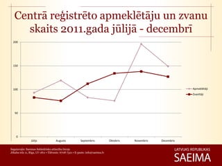 Centrā reģistrēto apmeklētāju un zvanu
     skaits 2011.gada jūlijā - decembrī
  200




  150




  100                                                                                                              Apmeklētāji
                                                                                                                   Zvanītāji




   50




    0
                Jūlijs               Augusts             Septembris             Oktobris   Novembris   Decembris

Sagatavojis: Saeimas Sabiedrisko attiecību birojs
Jēkaba iela 11, Rīga, LV-1811 • Tālrunis: 6708 7321 • E-pasts: info@saeima.lv
 