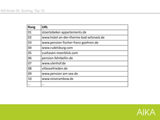 WZ-Kode 55: Scoring, Top 10
Rang URL
01 stoertebeker-appartements.de
02 www.hotel-an-der-therme-bad-wilsnack.de
03 www.pension-fischer-franz-goehren.de
04 www.rudelsburg.com
05 cuxhaven-meerblick.com
06 pension-fehrbellin.de
07 www.ulenhof.de
08 villaseefrieden.de
09 www.pension-am-see.de
10 www.reiserambow.de
… …
 