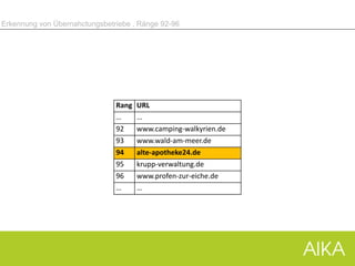 Erkennung von Übernahctungsbetriebe , Ränge 92-96
Rang URL
… …
92 www.camping-walkyrien.de
93 www.wald-am-meer.de
94 alte-apotheke24.de
95 krupp-verwaltung.de
96 www.profen-zur-eiche.de
… …
 