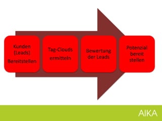 Kunden
(Leads)
Bereitstellen
Tag-Clouds
ermitteln
Bewertung
der Leads
Potenzial
bereit
stellen
 