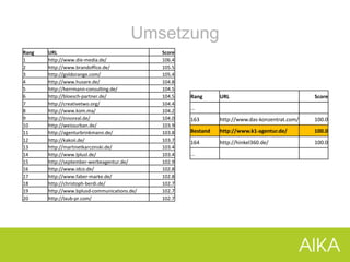 Umsetzung
Rang URL Score
1 http://www.die-media.de/ 106.4
2 http://www.brandoffice.de/ 105.5
3 http://goldorange.com/ 105.4
4 http://www.husare.de/ 104.8
5 http://herrmann-consulting.de/ 104.5
6 http://bloesch-partner.de/ 104.5
7 http://creativetwo.org/ 104.4
8 http://www.kom.ma/ 104.2
9 http://innoreal.de/ 104.0
10 http://weissurban.de/ 103.9
11 http://agenturbrinkmann.de/ 103.8
12 http://kakoii.de/ 103.7
13 http://martinetkarczinski.de/ 103.4
14 http://www.lplusl.de/ 103.4
15 http://september-werbeagentur.de/ 102.9
16 http://www.idco.de/ 102.8
17 http://www.faber-marke.de/ 102.8
18 http://christoph-berdi.de/ 102.7
19 http://www.bplusd-communications.de/ 102.7
20 http://laub-pr.com/ 102.7
Rang URL Score
...
163 http://www.das-konzentrat.com/ 100.0
Bestand http://www.k1-agentur.de/ 100.0
164 http://hinkel360.de/ 100.0
...
 