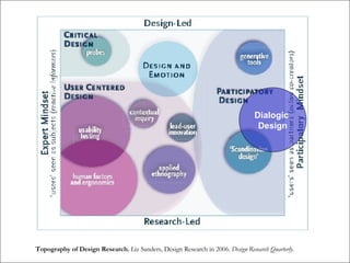 Topography of Design Research.  Liz Sanders, Design Research in 2006.  Design Research Quarterly . Dialogic  Design 
