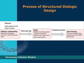 Process of Structured Dialogic Design Definition /  Understanding Stakeholders first dialogue Discovery of relationships among issues. Discovery Initial research into the factors of inquiry. Action Planning Third round of dialogic design generates action plan based on priority drivers. Root cause map Consensus scenario Design Idealized array of design options – solutions in response to Definition issues. Creates visual map of scenario options . 