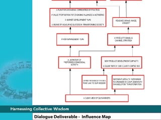 Dialogue Deliverable -  Influence Map  