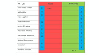 ACTOR Risks Rewards
Small-holder Farmers
NGOs, CBOs
Input Suppliers
Product Off-takers
Service Off-takers
Processors, Retailers
Sub-national Authorities
National Governments
Consumers
Investors, Financers
***
***
P
A
R
T
N
E
R
S
H
I
P
S
P
A
R
T
N
E
R
S
H
I
P
S
 