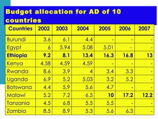 Achievements and challenges in Ethiopian agriculture