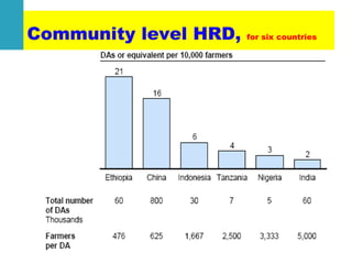 Achievements and challenges in Ethiopian agriculture