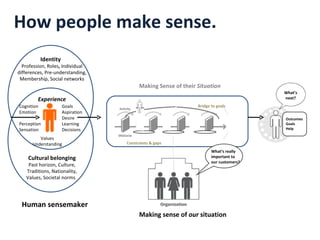 Human sensemaker Cultural belonging Past horizon, Culture, Traditions, Nationality, Values, Societal norms  Identity  Profession, Roles ,  Individual differences, Pre-understanding, Membership, Social networks Cognition Emotion Perception Sensation Goals Aspiration Desire Learning Decisions Making Sense of their  Situation Experience Constraints & gaps Outcomes Goals Help Bridge to goals What’s next? How people make sense. Values Understanding What’s really important to our customers? Making sense of  our  situation 