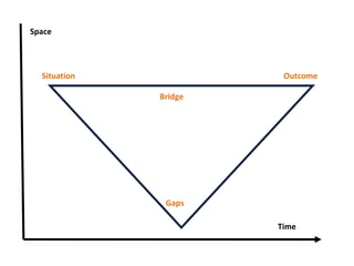 Space Time Situation Bridge Outcome Gaps 