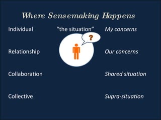 Individual “the situation” My concerns Relationship Our concerns Collaboration Shared situation Collective Supra-situation Where Sensemaking Happens ? 