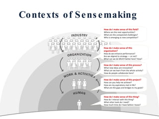 Contexts of Sensemaking How do I make sense of this field? Where are the next opportunities? What are the unexpected challenges? Who is emerging as new competition? How do I make sense of this organization? How do we enhance performance? Are we aligned to strategy — or not? What can we do MUCH better here? How? How do I make sense of this process? What new ideas are innovative? What can we learn from the whole activity? How do people collaborate here? How do I make sense of this project? How can you help me achieve? How are my aspirations met in life? What are the gaps and bridges to my goals? How do I make sense of this thing? How do I interact with this thing? What other tools do I need? How much time do I have before I leave? 