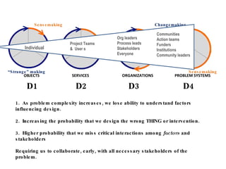 D1 D2 D3 D4 OBJECTS   SERVICES   ORGANIZATIONS  PROBLEM SYSTEMS Sensemaking Changemaking Sensemaking “ Strange” making 1. ...