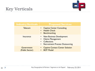 Key Verticals


          Industry Verticals                        Proposed Services
                Telecom                 •   Captive Center Consulting
                                        •   Health Check
                                        •   Benchmarking
               Insurance                •   New Business Development
                                        •   Claims Management
                                        •   Collections
                                        •   Recruitment Process Outsourcing
              Government                •   Captive Contact Center Solution
             (Public Sector)            •   BOT Model




11                         Key Geographies & Markets / Segments to be Tapped   February 23, 2011
 