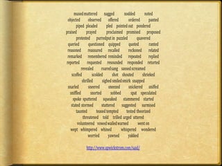 mused muttered nagged nodded noted 
objected observed offered ordered panted 
piped pleaded pled pointed out pondered 
praised prayed proclaimed promised proposed 
protested purred put in puzzled quavered 
queried questioned quipped quoted ranted 
reasoned reassured recalled reckoned related 
remarked remembered reminded repeated replied 
reported requested resounded responded retorted 
revealed roared sang sassed screamed 
scoffed scolded shot shouted shrieked 
shrilled sighed smiled smirk snapped 
snarled sneered sneezed snickered sniffed 
sniffled snorted sobbed spat speculated 
spoke sputtered squeaked stammered started 
stated stormed stuttered suggested surmised 
taunted teased tempted tested theorized 
threatened told trilled urged uttered 
volunteered vowed wailed warned went on 
wept whimpered whined whispered wondered 
worried yawned yakked 
http://www.spwickstrom.com/said/ 
 