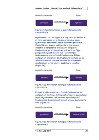 ©
V.O.F. LCCB 2014 21
Dialogues Cruciaux – Chapitre 2 : Le Modèle de Dialogue Crucial
Figure 23 : la déformation de la qualité Fondamentale
« serviabilité ».
Populairement ceci est appelé « le trop de ce qui est bon »
et cette expression est précisément ce qui se passe.
Quelqu’un qui est attentif risque de devenir pointilleux.
Flexibilité peut devenir ou être interprétée comme
versatile. Il est possible de découvrir sa Qualité
Fondamentale par le chemin inverse à partir du Piège,
puisque le Piège est détecté plus facilement par
l’environnement que la Qualité Fondamentale. Blâmer
quelqu’un est simplement devenu plus une habitude que de
féliciter quelqu’un. Donc une personne flexible entend
régulièrement le reproche : « Vous êtes si versatile ! »
(Figure 24).
Figure 24 La déformation de la Qualité Fondamentale
« flexibilité ».
En bref, la déformation de la Qualité Fondamentale de
quelqu’un est son Piège. Ce Piège est l’étiquette que quelqu’un
reçoit régulièrement. Une personne ayant la Qualité
Fondamentale dynamisme est souvent accusée d’enfoncer le
clou. (Figure 25).
Figure 25 La déformation de la Qualité Fondamentale
« dynamisme ».
 