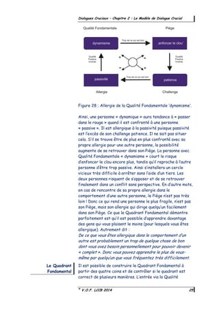 ©
V.O.F. LCCB 2014 25
Dialogues Cruciaux – Chapitre 2 : Le Modèle de Dialogue Crucial
Figure 28 ; Allergie de la Qualité Fondamentale ‘dynamisme’.
Ainsi, une personne « dynamique » aura tendance à « passer
dans le rouge » quand il est confronté à une personne
« passive ». Il est allergique à la passivité puisque passivité
est l’excès de son challenge patience. Il ne sait pas situer
cela. S’il se trouve être de plus en plus confronté avec sa
propre allergie pour une autre personne, la possibilité
augmente de se retrouver dans son Piège. La personne avec
Qualité Fondamentale « dynamisme » court le risque
d’enfoncer le clou encore plus, tandis qu’il reproche à l’autre
personne d’être trop passive. Ainsi s’installera un cercle
vicieux très difficile à arrêter sans l’aide d’un tiers. Les
deux personnes risquent de s’opposer et de se retrouver
finalement dans un conflit sans perspective. En d’autre mots,
en cas de rencontre de sa propre allergie dans le
comportement d’une autre personne, le Piège n’est pas très
loin ! Donc ce qui rend une personne le plus fragile, n’est pas
son Piège, mais son allergie qui dirige quelqu’un facilement
dans son Piège. Ce que le Quadrant Fondamental démontre
parfaitement est qu’il est possible d’apprendre davantage
des gens qui vous plaisent le moins (pour lesquels vous êtes
allergique). Autrement dit :
De ce que vous êtes allergique dans le comportement d’un
autre est probablement un trop de quelque chose de bon
dont vous avez besoin personnellement pour pouvoir devenir
« complet ». Donc vous pouvez apprendre le plus de vous-
même par quelqu’un que vous fréquentez très difficilement.
Il est possible de construire le Quadrant Fondamental à
partir des quatre coins et de contrôler si le quadrant est
correct de plusieurs manières. L’entrée via la Qualité
Le Quadrant
Fondamental
 
