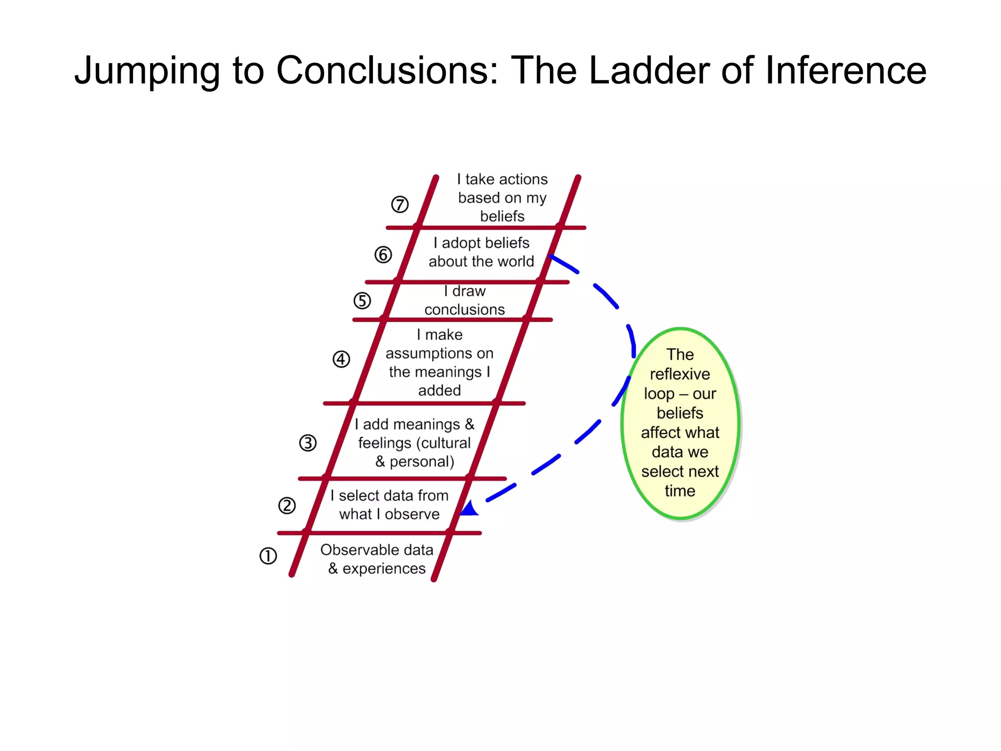 Jumping to Conclusions: The Ladder of Inference
 