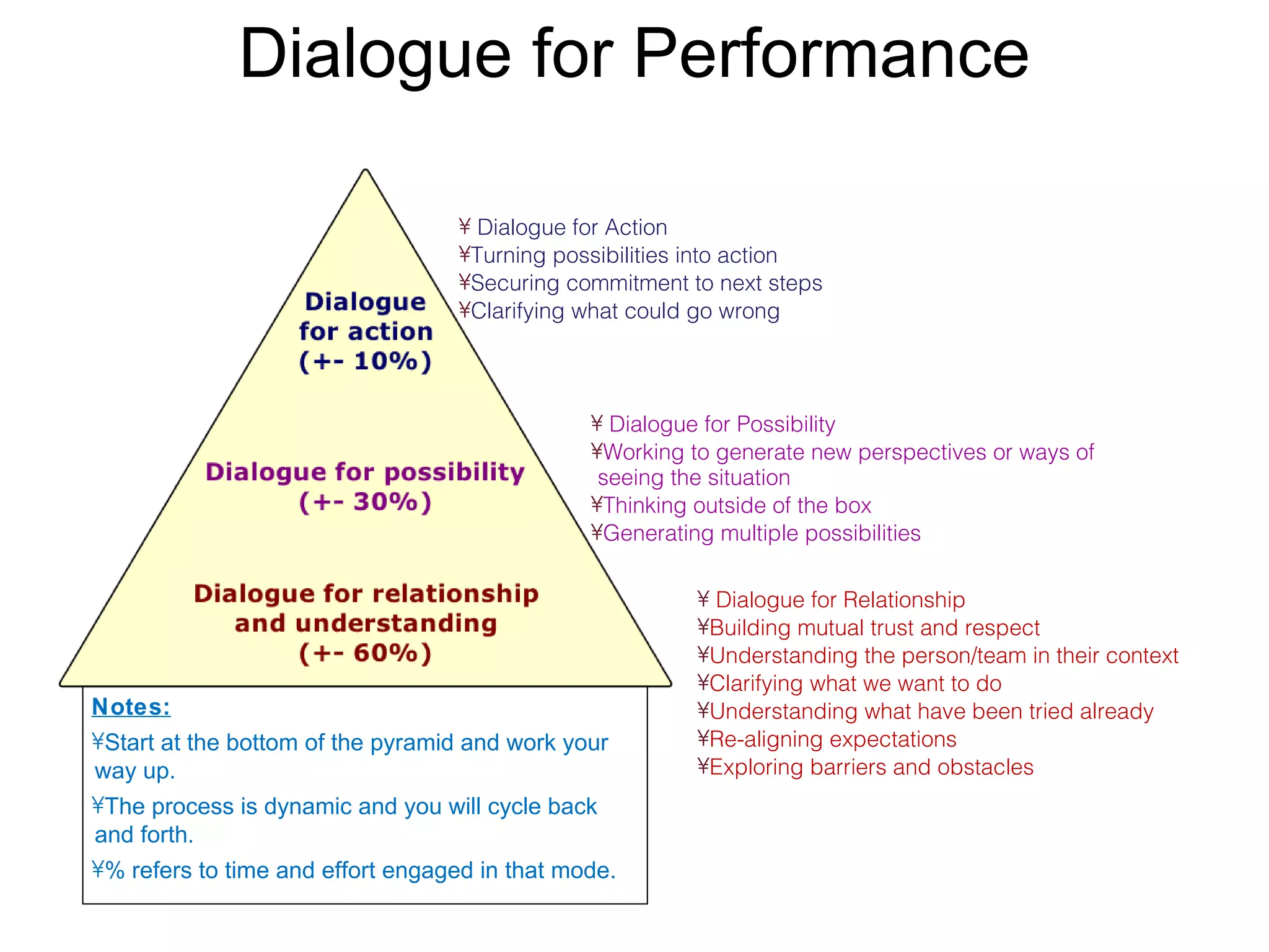Dialogue for Performance

                                  • Dialogue for Action
                                  •Turning possibilities into action
                                  •Securing commitment to next steps
                                  •Clarifying what could go wrong




                                               • Dialogue for Possibility
                                               •Working to generate new perspectives or ways of
                                                seeing the situation
                                               •Thinking outside of the box
                                               •Generating multiple possibilities

                                                         • Dialogue for Relationship
                                                         •Building mutual trust and respect
                                                         •Understanding the person/team in their context
                                                         •Clarifying what we want to do
Notes:                                                   •Understanding what have been tried already
•Start at the bottom of the pyramid and work your        •Re-aligning expectations
way up.                                                  •Exploring barriers and obstacles
•The process is dynamic and you will cycle back
and forth.
•% refers to time and effort engaged in that mode.
 