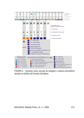 DIALOGUS, Ribeirão Preto, v.5, n.1, 2009. 213
Figura 4 – Variáveis vento, período de estiagem e sistema atmosférico
atuante no Gráfico de Eventos Climáticos
 