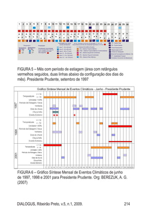 DIALOGUS, Ribeirão Preto, v.5, n.1, 2009. 214
Figura 5 – Mês com período de estiagem (área com retângulos
vermelhos seguidos, duas linhas abaixo da configuração dos dias do
mês). Presidente Prudente, setembro de 1997
Figura 6 – Gráfico Síntese Mensal de Eventos Climáticos de junho
de 1997, 1998 e 2001 para Presidente Prudente. Org: BEREZUK, A. G.
(2007)
 