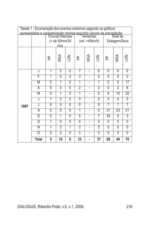 DIALOGUS, Ribeirão Preto, v.5, n.1, 2009. 216
Tabela 1 - Enumeração dos eventos extremos segundo os gráficos
apresentados e caracterização mensal segundo volume de precipitação
Chuvas Intensas
(+ de 50mm/24
hrs)
Ventanias
(vel. >45km/h)
Dias de
Estiagem/Seca
PP
MGA
LON
PP
MGA
LON
PP
MGA
LON
1997
J 1 2 2 7 - 6 0 0 0
F 1 5 3 3 - 5 0 0 0
M 0 1 0 1 - 1 0 0 17
A 0 0 0 2 - 2 0 2 6
M 0 1 0 1 - 0 6 12 22
J 1 2 2 3 - 2 0 0 0
J 0 0 0 0 - 0 7 7 7
A 0 0 0 1 - 0 31 23 21
S 0 1 0 5 - 7 24 0 3
O 1 0 0 4 - 4 0 0 0
N 1 2 1 3 - 5 0 0 0
D 0 2 0 3 - 5 0 0 0
Total 5 16 8 33 - 37 68 44 76
 