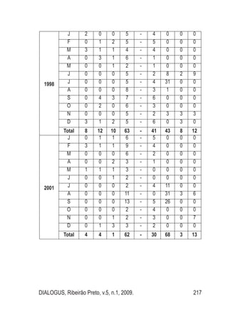 DIALOGUS, Ribeirão Preto, v.5, n.1, 2009. 217
1998
J 2 0 0 5 - 4 0 0 0
F 0 1 2 5 - 5 0 0 0
M 3 1 1 4 - 4 0 0 0
A 0 3 1 6 - 1 0 0 0
M 0 0 1 2 - 1 0 0 0
J 0 0 0 5 - 2 8 2 9
J 0 0 0 5 - 4 31 0 0
A 0 0 0 8 - 3 1 0 0
S 0 4 3 7 - 6 0 0 0
O 0 2 0 6 - 3 0 0 0
N 0 0 0 5 - 2 3 3 3
D 3 1 2 5 - 6 0 3 0
Total 8 12 10 63 - 41 43 8 12
2001
J 0 1 1 6 - 5 0 0 0
F 3 1 1 9 - 4 0 0 0
M 0 0 0 6 - 2 0 0 0
A 0 0 2 3 - 1 0 0 0
M 1 1 1 3 - 0 0 0 0
J 0 0 1 2 - 0 0 0 0
J 0 0 0 2 - 4 11 0 0
A 0 0 0 11 - 0 31 3 6
S 0 0 0 13 - 5 26 0 0
O 0 0 0 2 - 4 0 0 0
N 0 0 1 2 - 3 0 0 7
D 0 1 3 3 - 2 0 0 0
Total 4 4 1 62 - 30 68 3 13
 