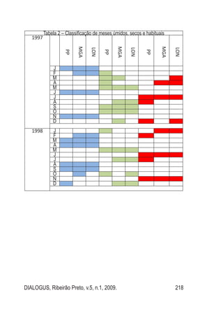 DIALOGUS, Ribeirão Preto, v.5, n.1, 2009. 218
Tabela 2 – Classificação de meses úmidos, secos e habituais
1997
PP
MGA
LON
PP
MGA
LON
PP
MGA
LON
J
F
M
A
M
J
J
A
S
O
N
D
1998 J
F
M
A
M
J
J
A
S
O
N
D
 