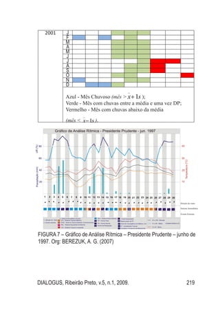 DIALOGUS, Ribeirão Preto, v.5, n.1, 2009. 219
2001 J
F
M
A
M
J
J
A
S
O
N
D
Azul - Mês Chuvoso (mês > sx 1
_
+ );
Verde - Mês com chuvas entre a média e uma vez DP;
Vermelho - Mês com chuvas abaixo da média
(mês < sx 1
_
− ).
Figura 7 – Gráfico de Análise Rítmica – Presidente Prudente – junho de
1997. Org: BEREZUK, A. G. (2007)
 