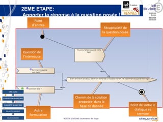 2EME ETAPE:
                  Apporter la réponse à la question posée !
                          Point
                        d’entrée
                                                                                            Récapitulatif de
                                                                                           la question posée




                  Question de
                  l’internaute




                                                   Chemin de la solution
                                                     proposée dans la
                                                      base de donnée                                           Point de sortie le
BILAN TECHNIQUE          Autre                                                                                   dialogue se
                      formulation                                                                                  termine
 BILAN HUMAIN
       12                           Copyright © 2012 Dialonics SAS ▪ All rights reserved
 