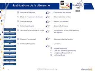 Modifiez le titre la démarche
            Justifications de




BILAN TECHNIQUE


 BILAN HUMAIN




    7                          Copyright © 2012 Dialonics SAS ▪ All rights reserved
 